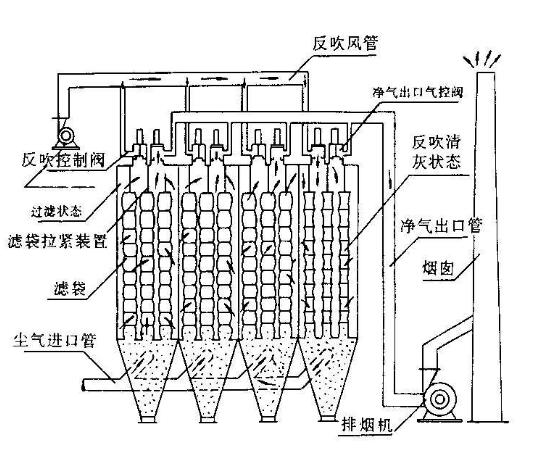 布袋除塵器