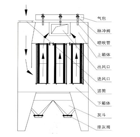 濾筒除塵器結(jié)構(gòu)